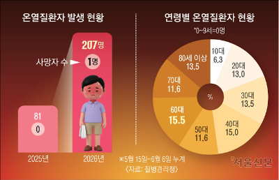 물·그늘·휴식, 기억하세요… 치명적 열사병 막는 방법